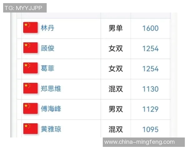 上海羽毛球队在联合会杯积分榜中以71分稳居第一名展现强劲实力